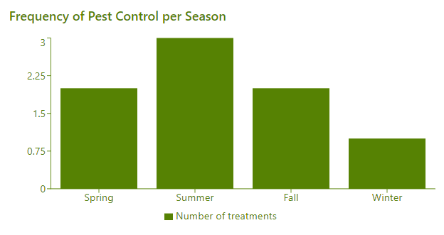 Seasonal Pest Activity